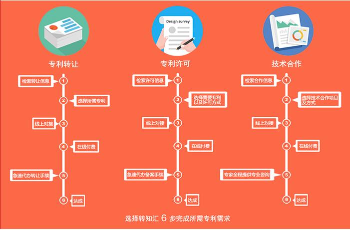 “線(xiàn)上平臺 + 線(xiàn)下4個(gè)網(wǎng)絡(luò )”，轉知匯專(zhuān)注知識產(chǎn)權交易與創(chuàng  )新資源交互