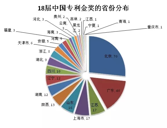 大數據丨盤(pán)點(diǎn)歷屆專(zhuān)利獎分布情況