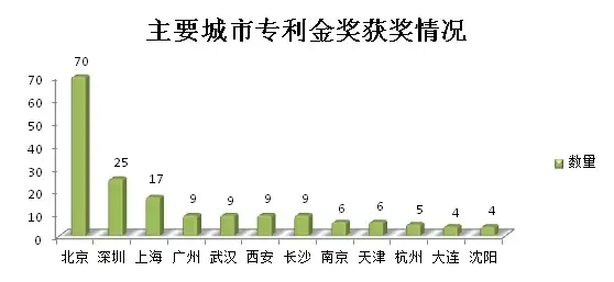 大數據丨盤(pán)點(diǎn)歷屆專(zhuān)利獎分布情況