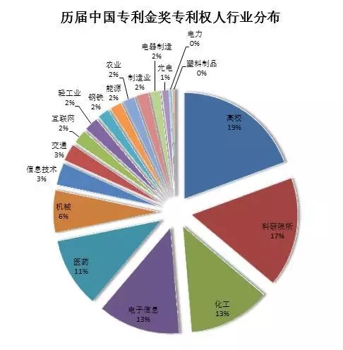 大數據丨盤(pán)點(diǎn)歷屆專(zhuān)利獎分布情況