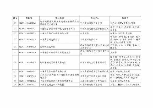 國知局：關(guān)于第十八屆中國專(zhuān)利獎授獎的決定