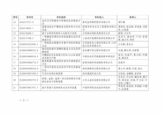 國知局：關(guān)于第十八屆中國專(zhuān)利獎授獎的決定