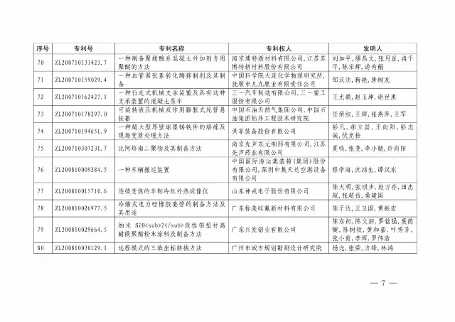 國知局：關(guān)于第十八屆中國專(zhuān)利獎授獎的決定