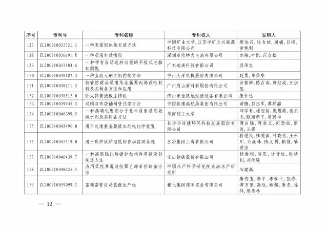 國知局：關(guān)于第十八屆中國專(zhuān)利獎授獎的決定