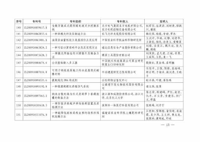 國知局：關(guān)于第十八屆中國專(zhuān)利獎授獎的決定