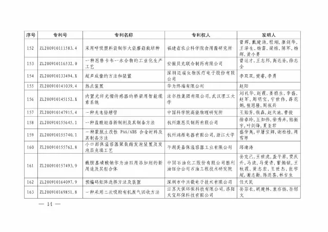 國知局：關(guān)于第十八屆中國專(zhuān)利獎授獎的決定