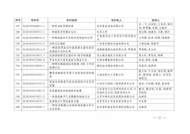 國知局：關(guān)于第十八屆中國專(zhuān)利獎授獎的決定