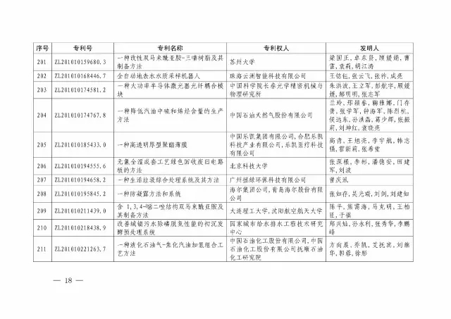 國知局：關(guān)于第十八屆中國專(zhuān)利獎授獎的決定
