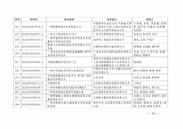 國知局：關(guān)于第十八屆中國專(zhuān)利獎授獎的決定
