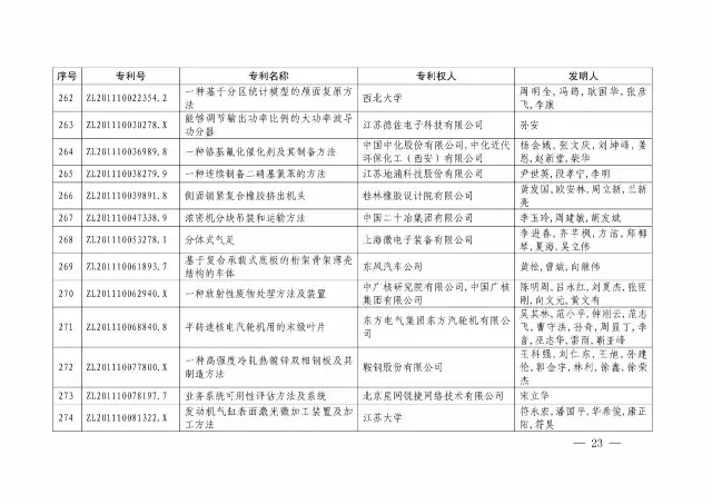 國知局：關(guān)于第十八屆中國專(zhuān)利獎授獎的決定