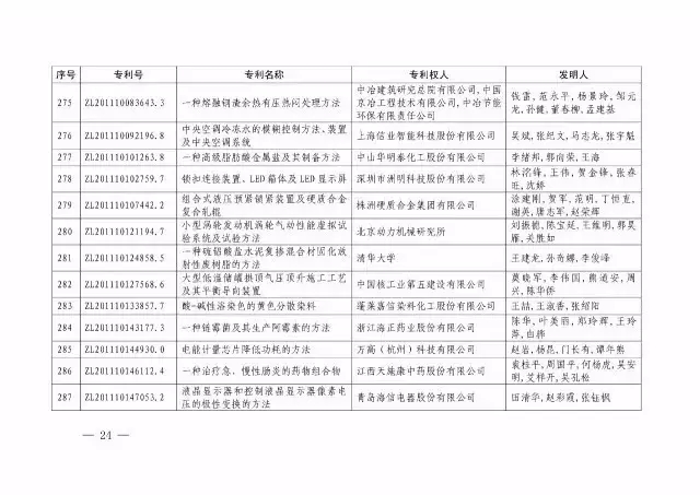 國知局：關(guān)于第十八屆中國專(zhuān)利獎授獎的決定