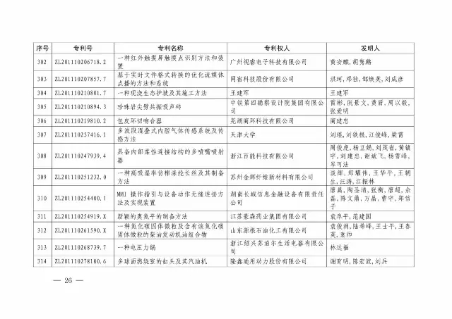 國知局：關(guān)于第十八屆中國專(zhuān)利獎授獎的決定