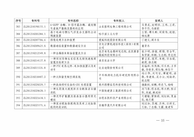 國知局：關(guān)于第十八屆中國專(zhuān)利獎授獎的決定