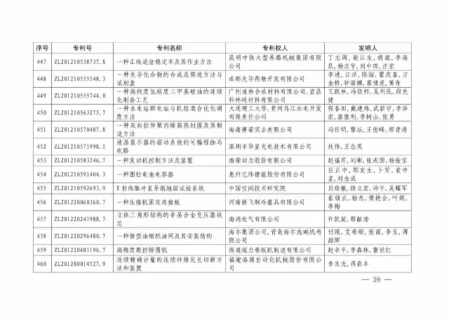 國知局：關(guān)于第十八屆中國專(zhuān)利獎授獎的決定
