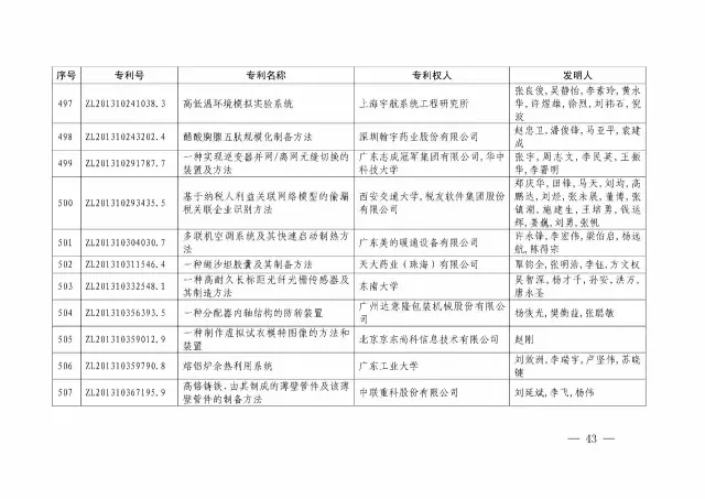 國知局：關(guān)于第十八屆中國專(zhuān)利獎授獎的決定