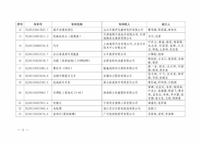 國知局：關(guān)于第十八屆中國專(zhuān)利獎授獎的決定