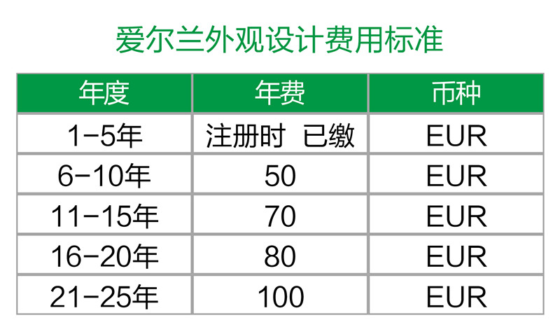 【海外】愛(ài)爾蘭專(zhuān)利年費及外觀(guān)設計續展制度
