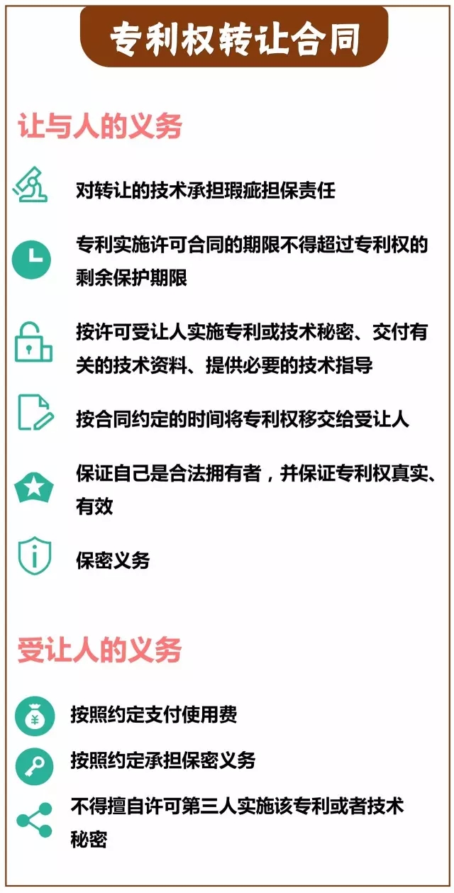 一圖看懂「專(zhuān)利技術(shù)轉讓合同」里都藏著(zhù)哪些義務(wù)？