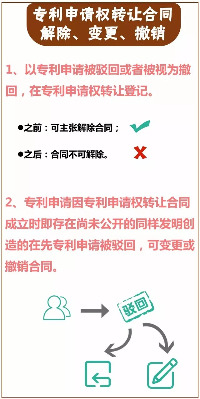 一圖看懂「專(zhuān)利技術(shù)轉讓合同」里都藏著(zhù)哪些義務(wù)？