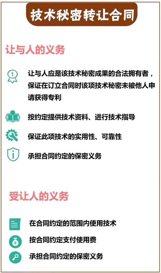 一圖看懂「專(zhuān)利技術(shù)轉讓合同」里都藏著(zhù)哪些義務(wù)？