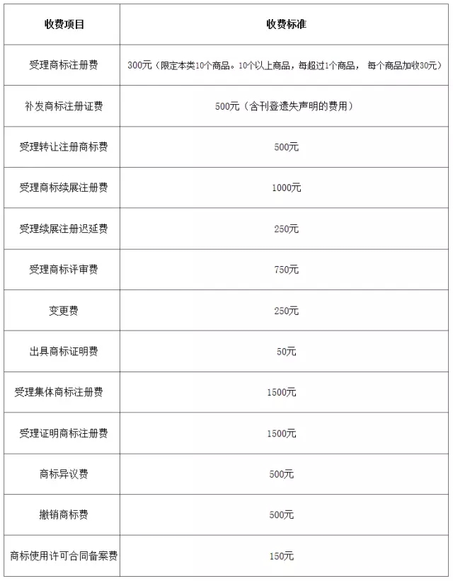 「商標/?專(zhuān)利/版權」最新收費標準一覽表