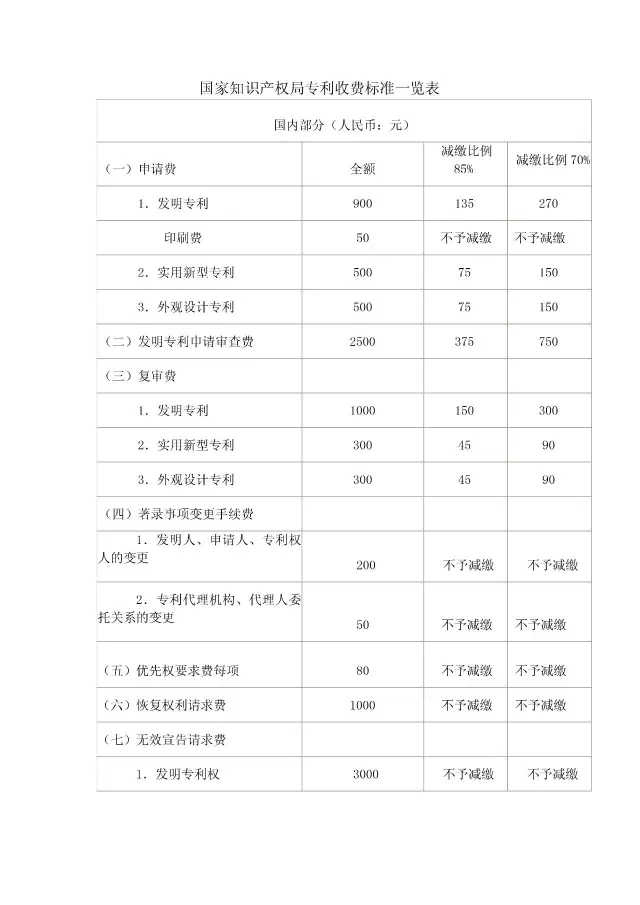 「商標/?專(zhuān)利/版權」最新收費標準一覽表