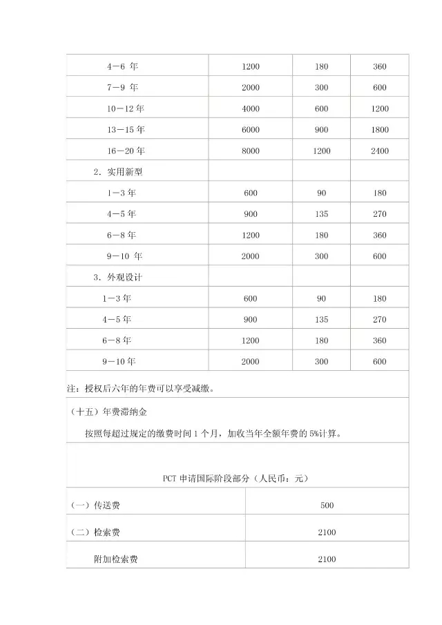 「商標/?專(zhuān)利/版權」最新收費標準一覽表