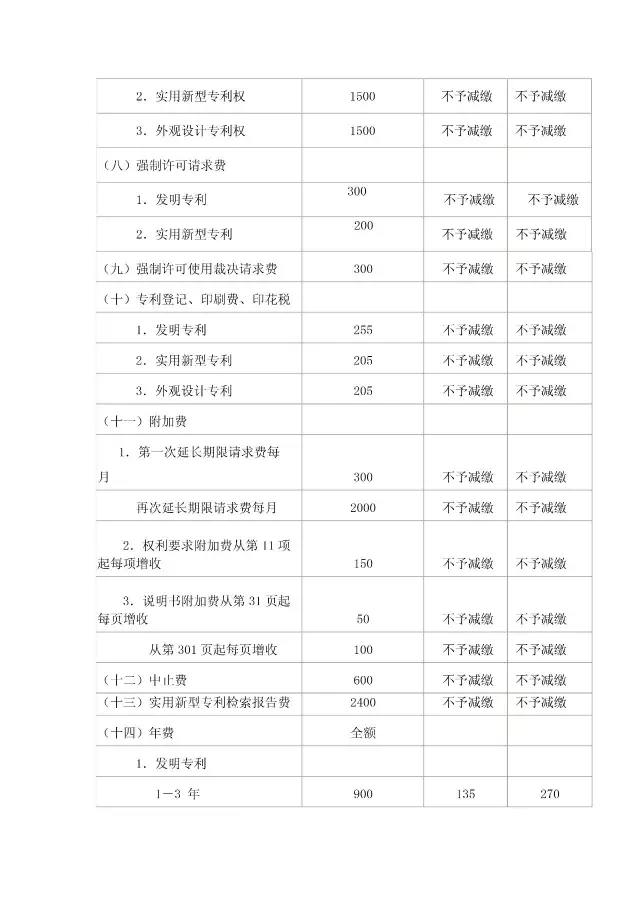 「商標/?專(zhuān)利/版權」最新收費標準一覽表