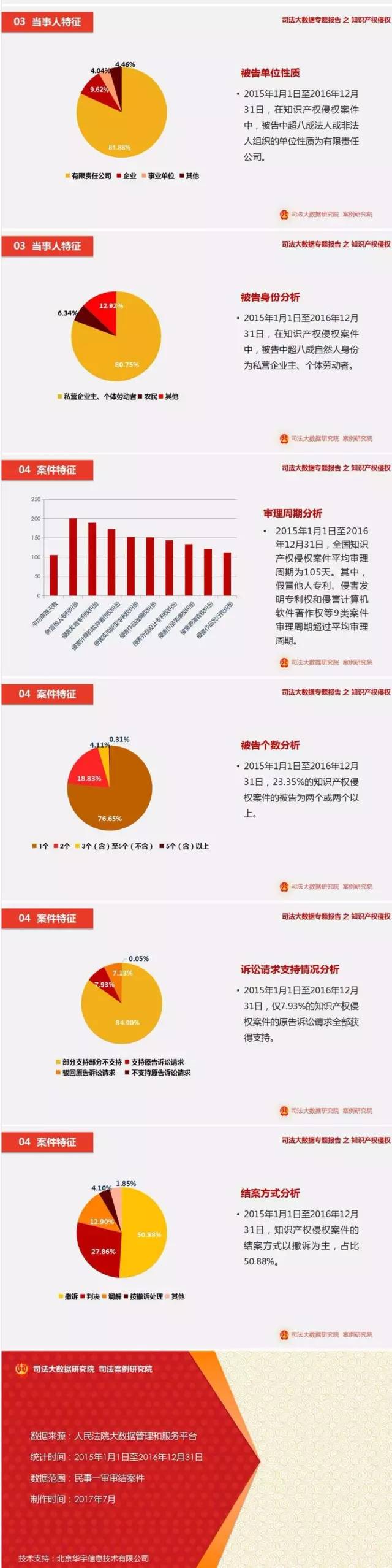 一圖看懂「最高院2016知識產(chǎn)權司法大數據專(zhuān)題報告」