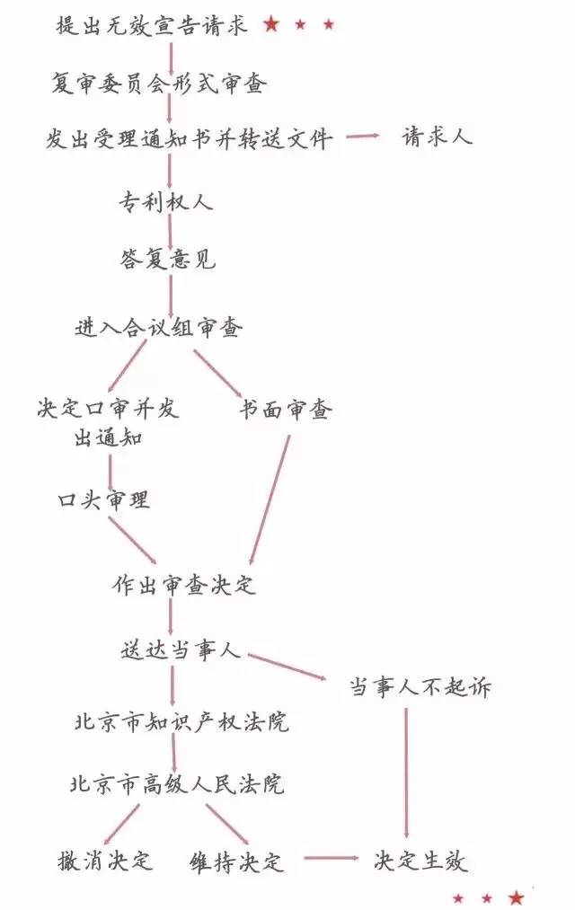 一圖看懂「專(zhuān)利無(wú)效全流程」！歸納專(zhuān)利無(wú)效全要點(diǎn)！