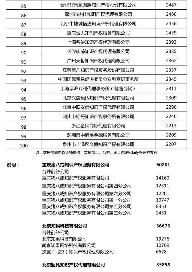 2017上半年全國商標代理機構申請量排名（前100名）