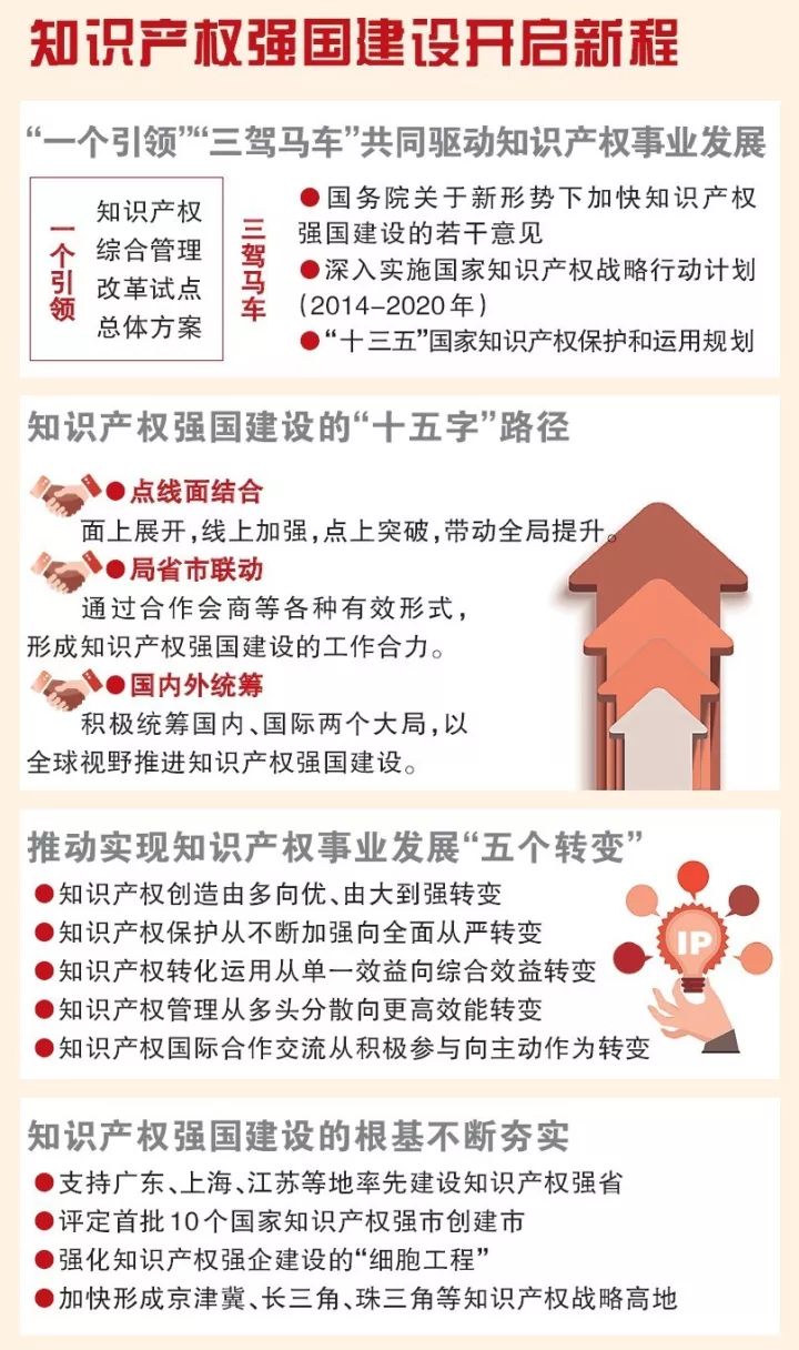 一圖看懂中國知識產(chǎn)權近5年發(fā)展！