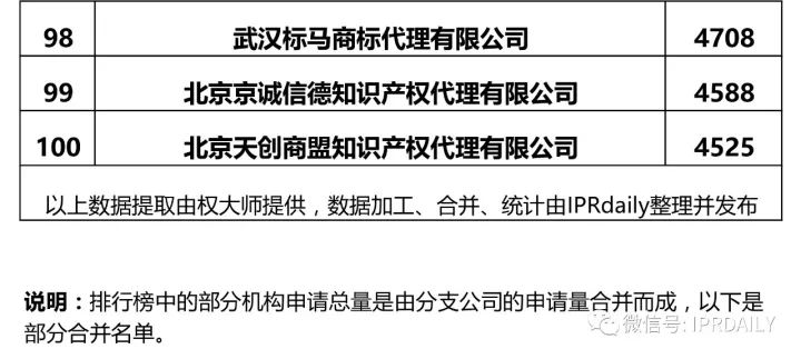 2017全國商標代理機構申請量排名（前100名）