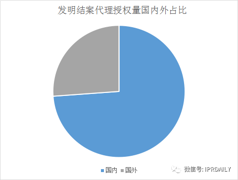 IPRdaily發(fā)布2017年專(zhuān)利代理機構代理量排名（Top 100）