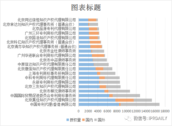 IPRdaily發(fā)布2017年專(zhuān)利代理機構代理量排名（Top 100）