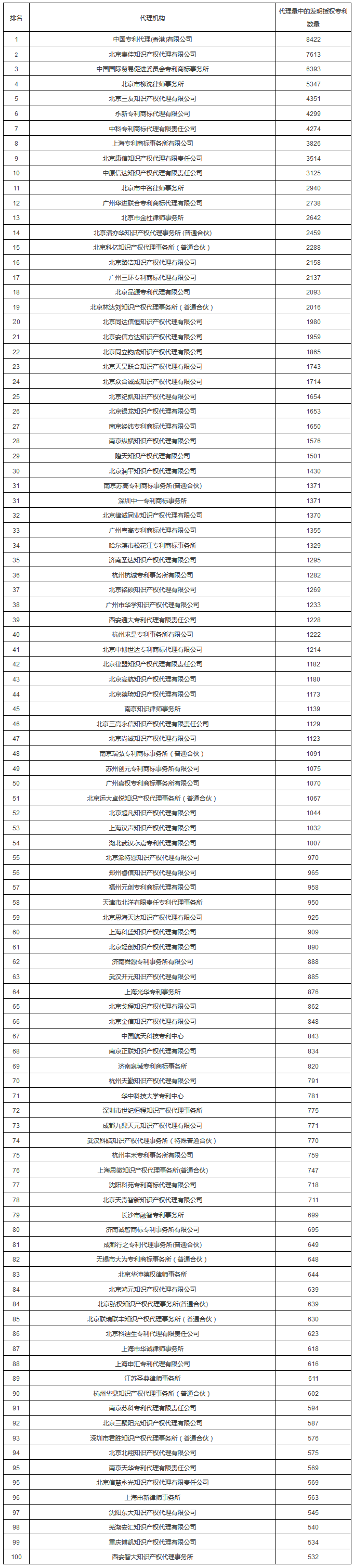 IPRdaily發(fā)布2017年專(zhuān)利代理機構代理量排名（Top 100）
