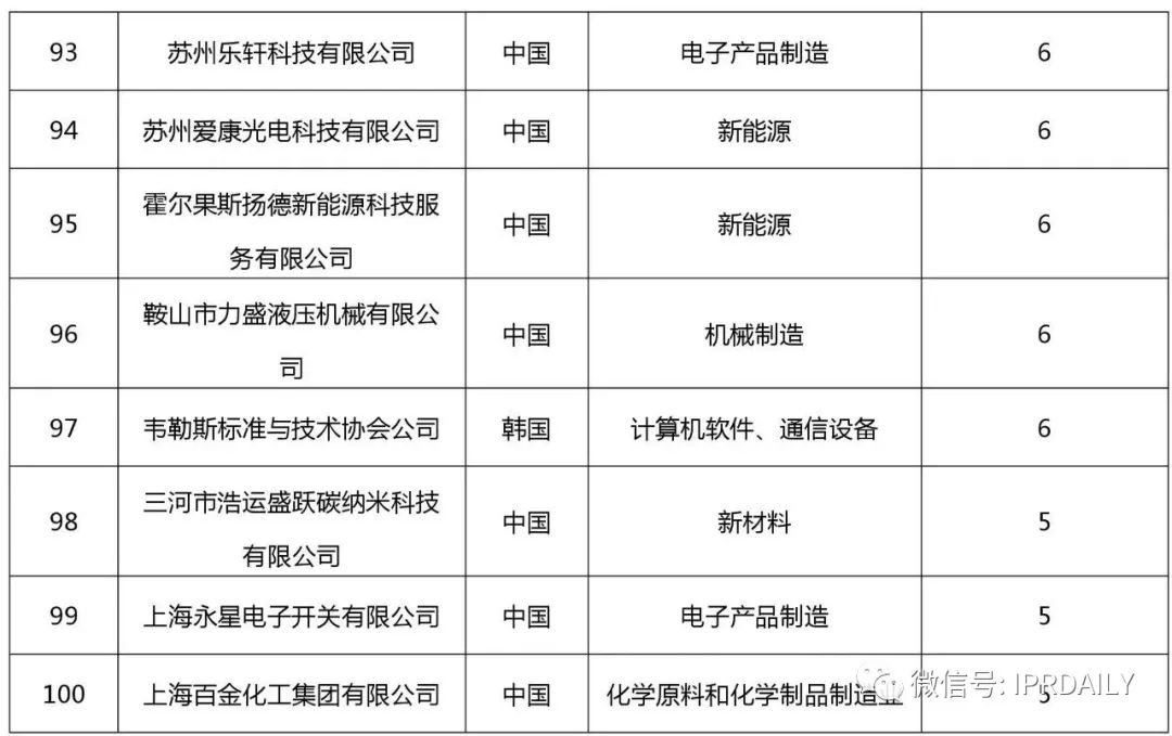2017企業(yè)專(zhuān)利運營(yíng)許可排名（前100名）