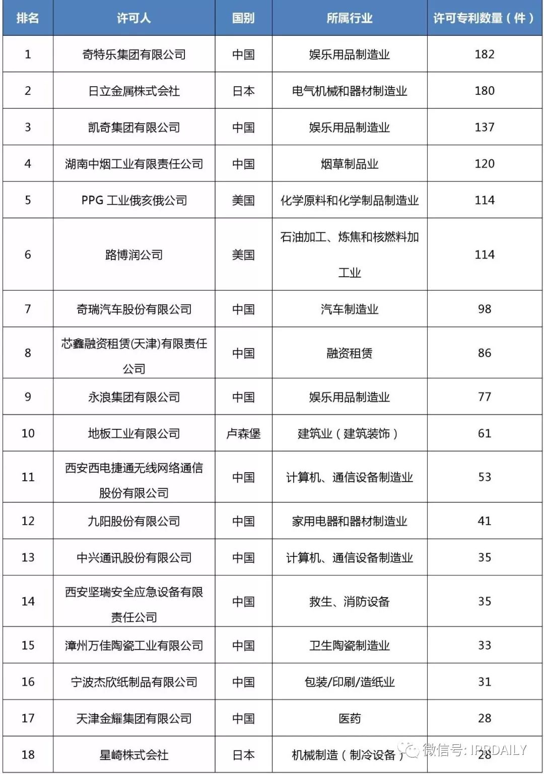 2017企業(yè)專(zhuān)利運營(yíng)許可排名（前100名）