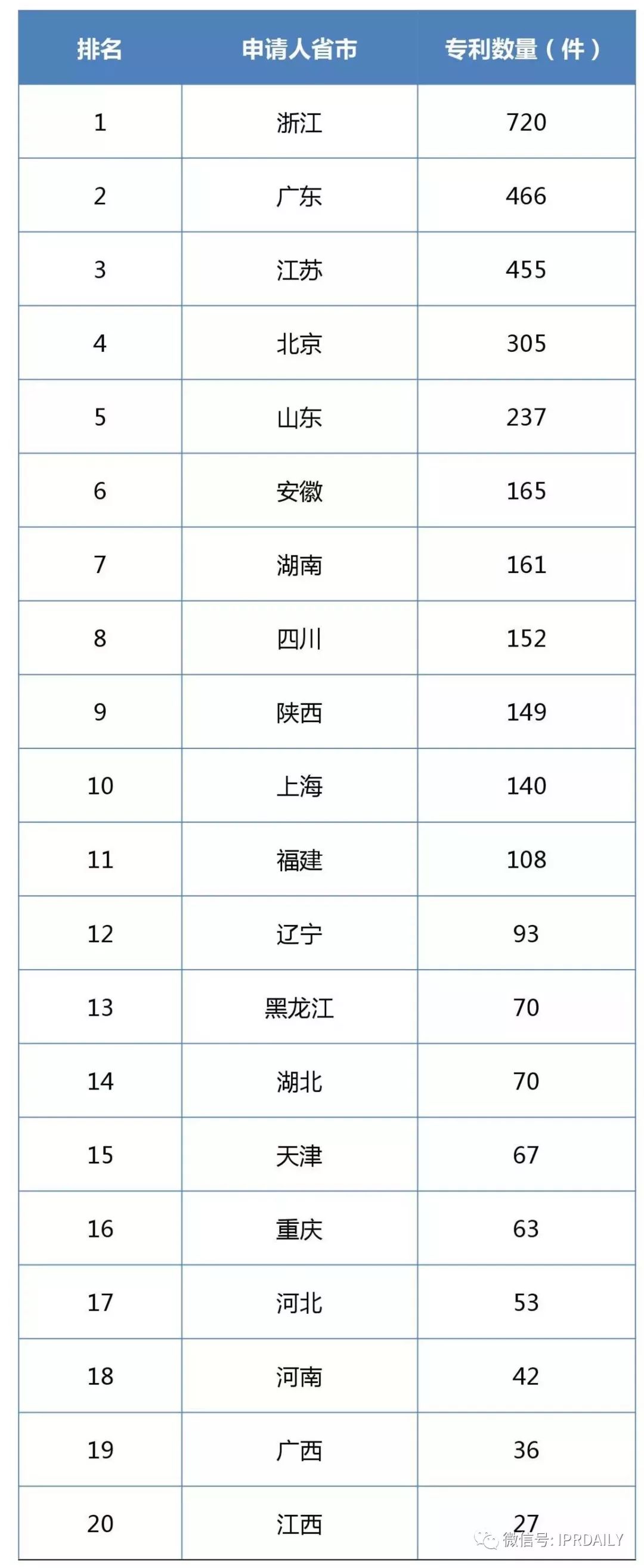 2017企業(yè)專(zhuān)利運營(yíng)許可排名（前100名）