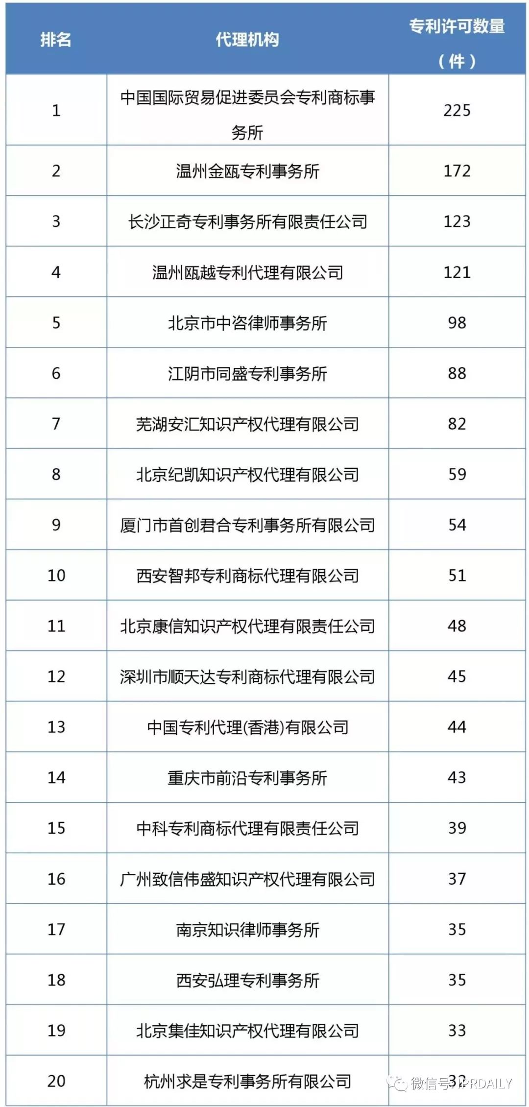 2017企業(yè)專(zhuān)利運營(yíng)許可排名（前100名）