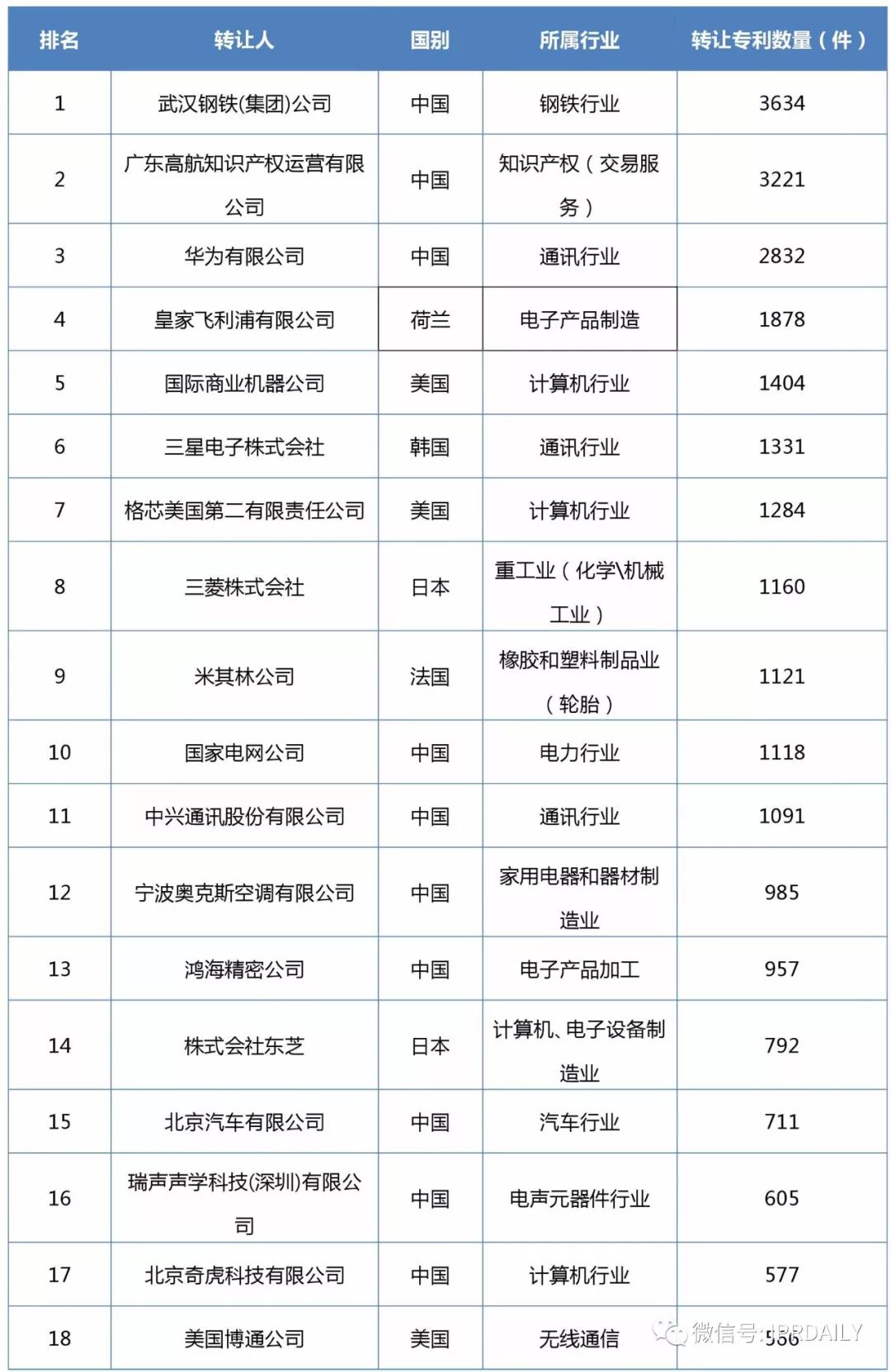 2017企業(yè)專(zhuān)利運營(yíng)轉讓排名（前100名）