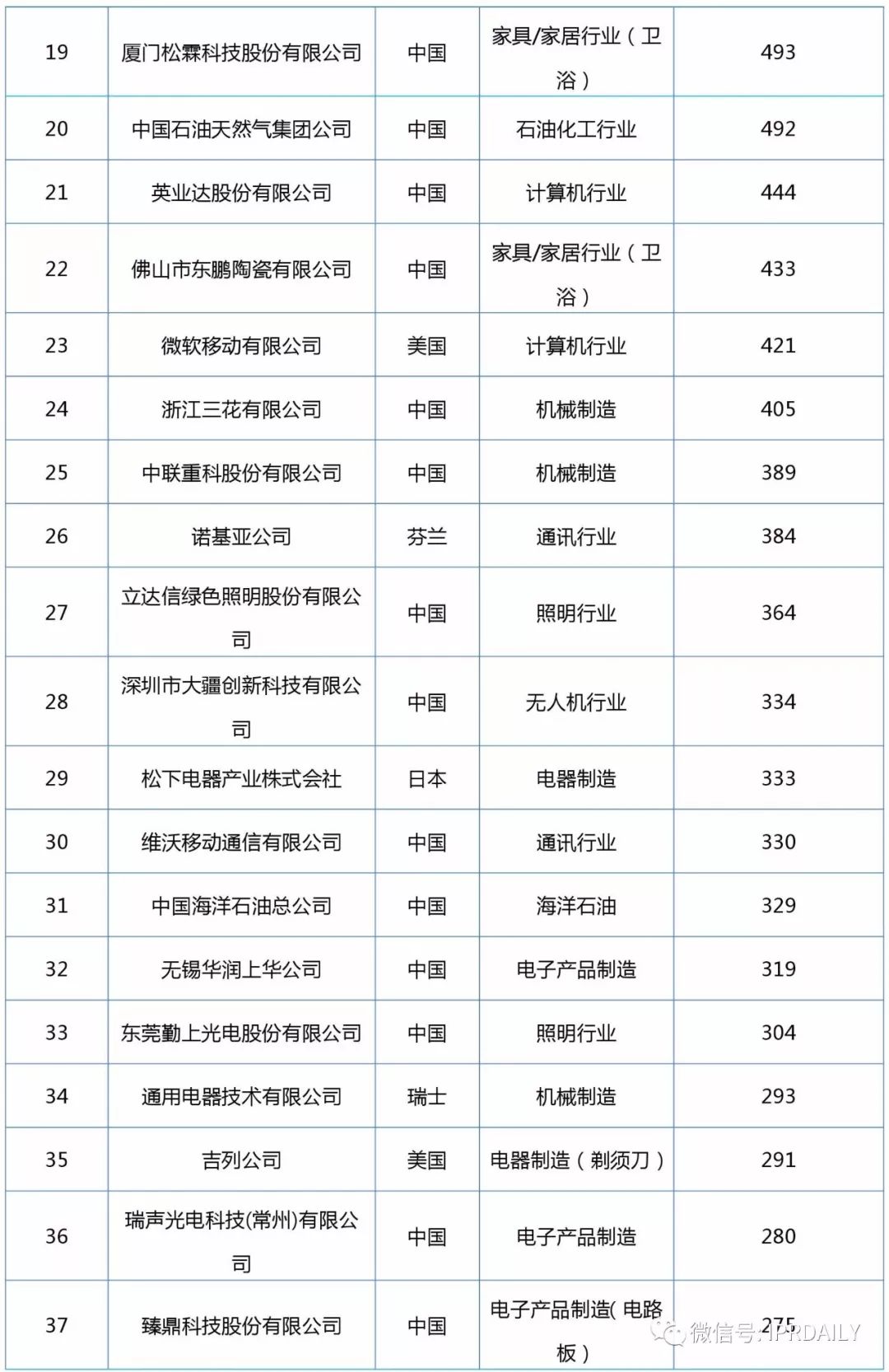 2017企業(yè)專(zhuān)利運營(yíng)轉讓排名（前100名）