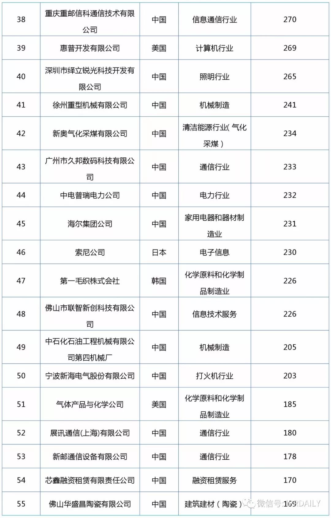 2017企業(yè)專(zhuān)利運營(yíng)轉讓排名（前100名）