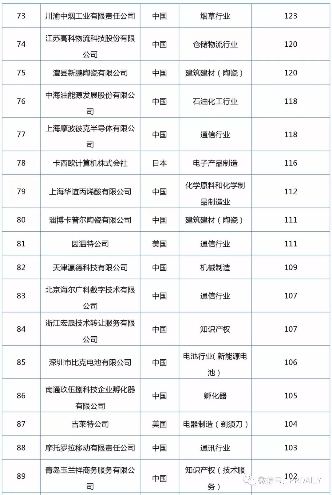 2017企業(yè)專(zhuān)利運營(yíng)轉讓排名（前100名）