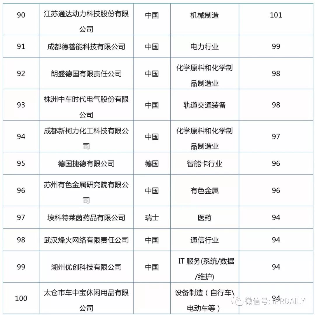 2017企業(yè)專(zhuān)利運營(yíng)轉讓排名（前100名）