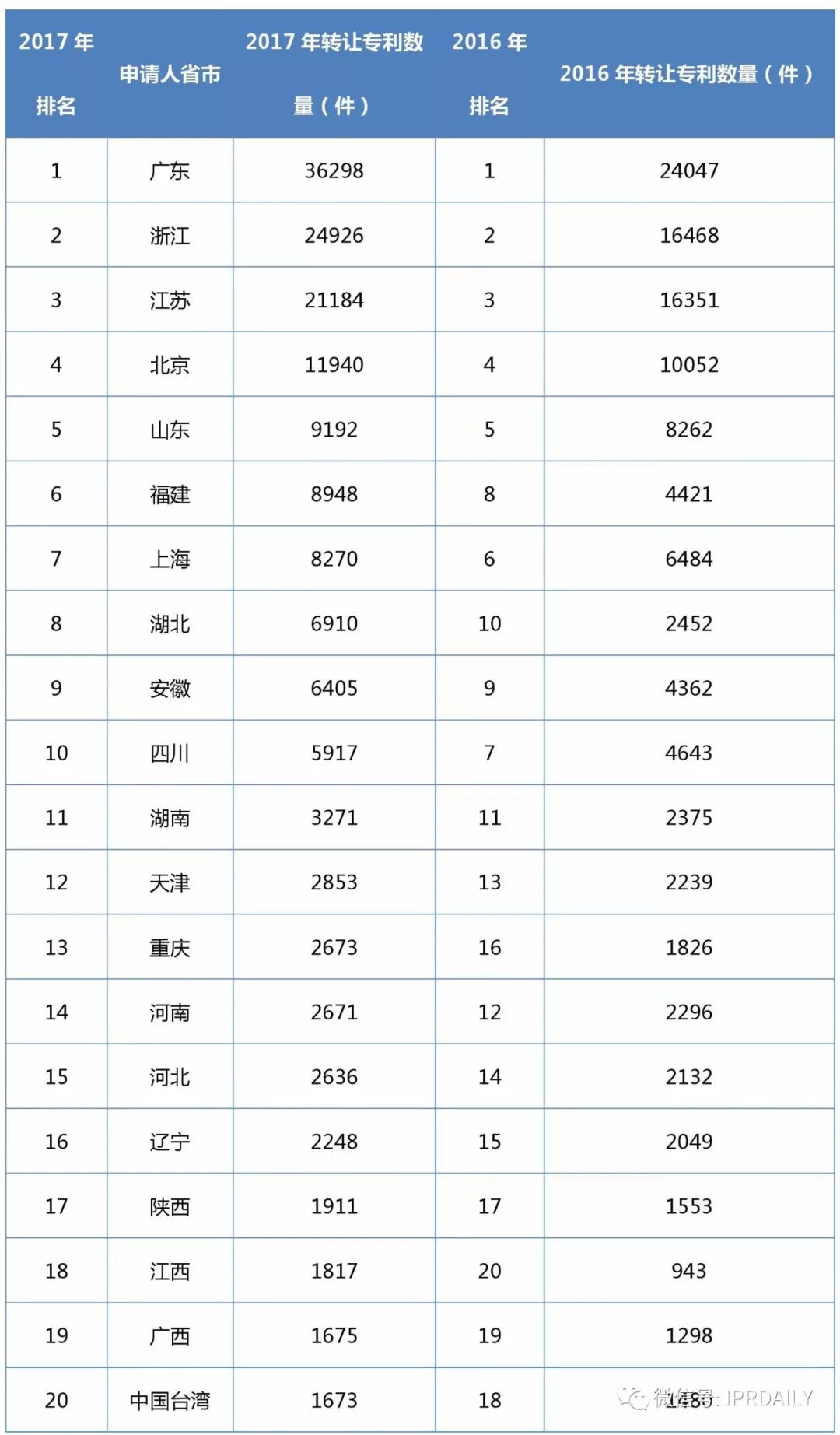 2017企業(yè)專(zhuān)利運營(yíng)轉讓排名（前100名）