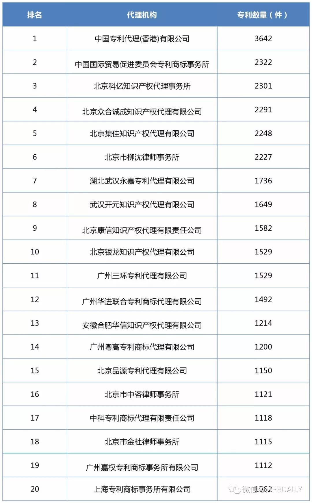 2017企業(yè)專(zhuān)利運營(yíng)轉讓排名（前100名）