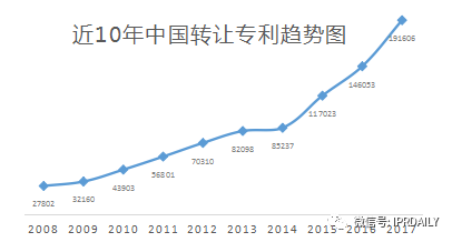 2017企業(yè)專(zhuān)利運營(yíng)轉讓排名（前100名）