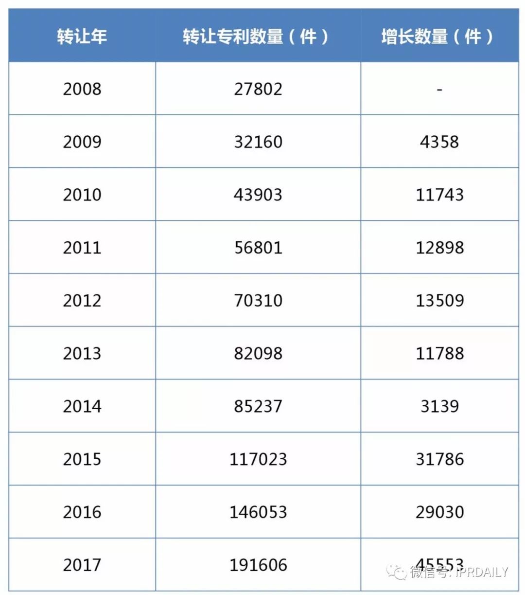 2017企業(yè)專(zhuān)利運營(yíng)轉讓排名（前100名）
