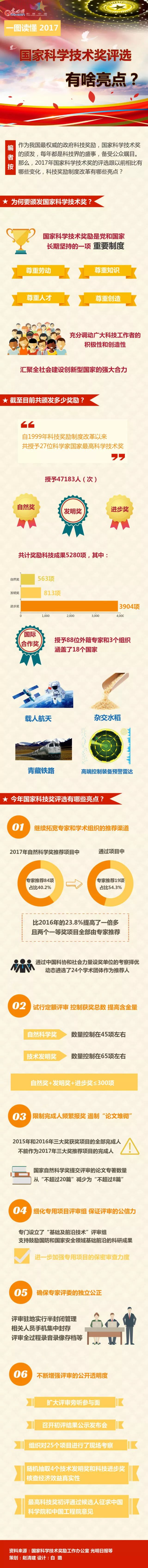 一圖看懂2017年國家科學(xué)技術(shù)獎評選六大亮點(diǎn)